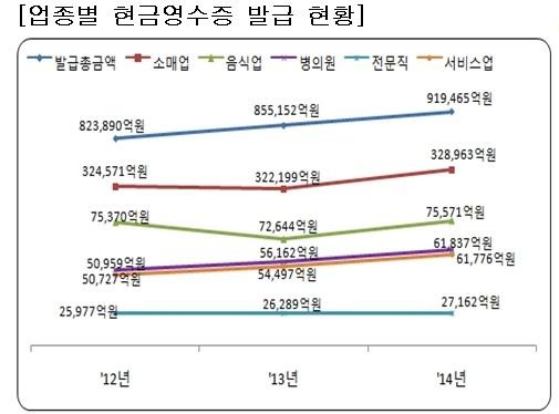 현금영수증 발급액, 소매업이 가장 많아