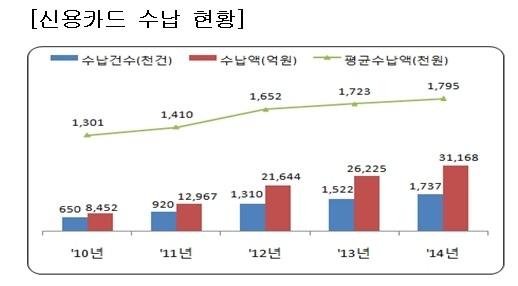 현금영수증 발급액, 소매업이 가장 많아