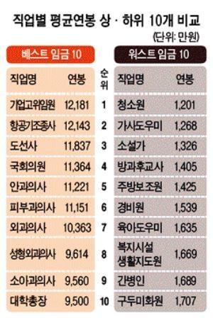 우리나라에서 연봉 네번째로 높은 ‘의원님들’…평균 1억1000만원