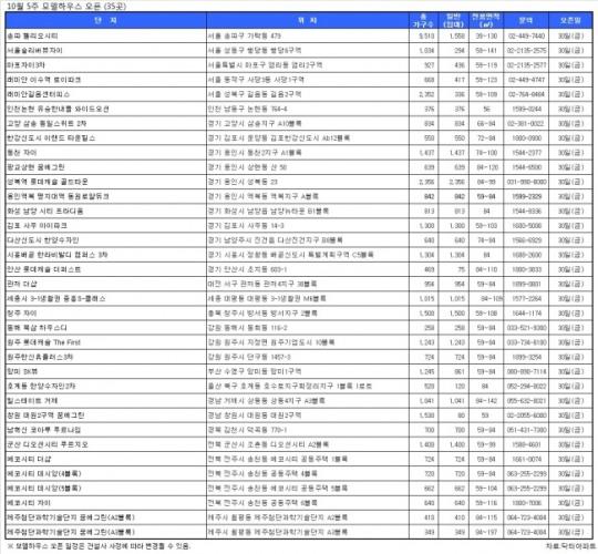 이번주 35곳 견본주택 오픈…“어디에 청약할까”