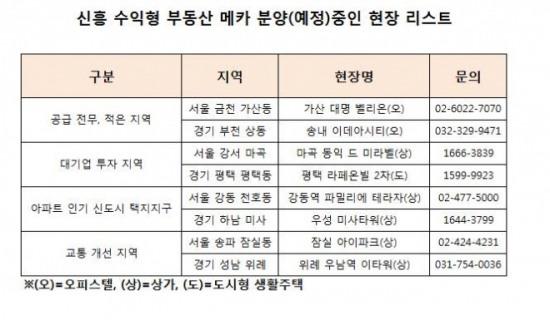 [김은호의 부동산 정보]신흥 ‘수익형 부동산’ 메카(Mecca)는 어디