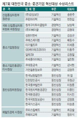 [제7회 대한민국 중소중견기업 혁신대상] 신기술·동반성장으로 글로벌‘점프’