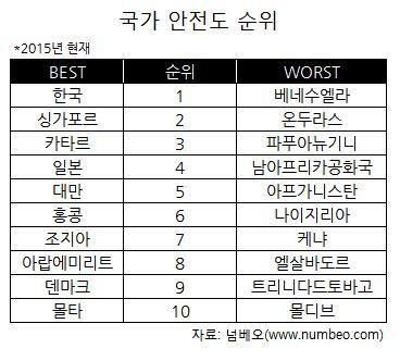 해외에선 한국이 ‘세계에서 가장 안전한 나라 1위’ 라는데…