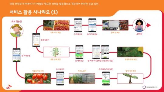 SK텔레콤, 창조경제박람회에서 ICT 농촌 미래 보여준다