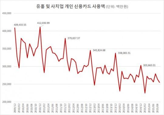 흥청망청은 옛말…불황에 유흥업소(룸살롱ㆍ노래방 등) 안간다