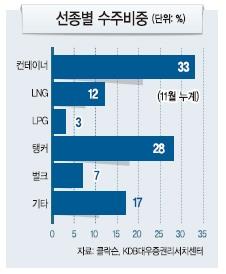 조선업계 불황파고‘탱크선’으로 넘는다