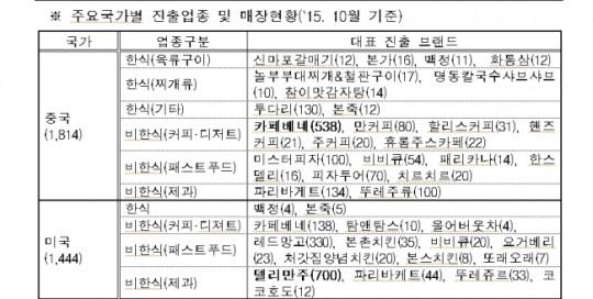 국내 외식업체, 해외 진출 날개짓…델리만쥬, 해외매장 가장 많은 외식업체 등극
