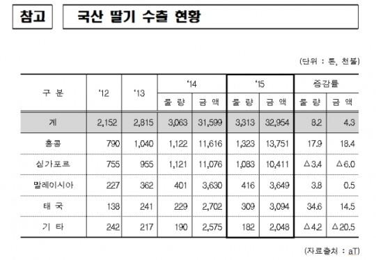 국산 신선딸기 베트남 수출길 오른다