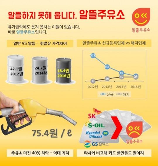 [비주얼뉴스] 저유가에 알뜰하지 않은 ‘알뜰주유소’