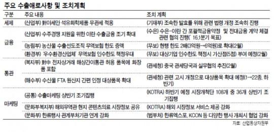 [정부 전방위 수출총력전]아세안 석화제품 FTA 무관세 1분기 적용