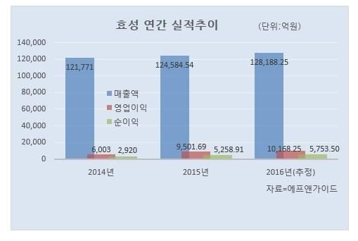 [줌인리더스클럽-효성] ‘책임 경영’ 으로 백년기업 향해 달린다