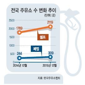 살길 찾자…주유소‘셀프’로 말 갈아탄다
