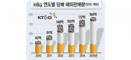KT&G, 해외 신시장 개척으로 성장 동력 확보 나선다