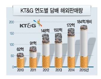KT&G도 해외서 새 먹거리 찾는다