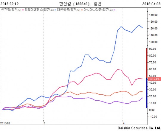 티웨이홀딩스 120% 이상 급등 …항공주 승승장구 속 여객 증가율 희비… LCC 웃고 vs FSC 울고