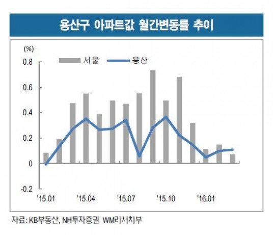 용산부동산 잠 깰까?
