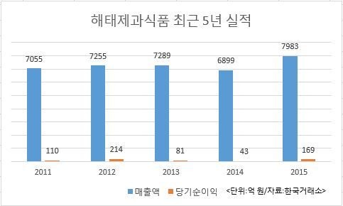 14년만에 돌아온 ‘해태제과’…감동 컴백의 요건은