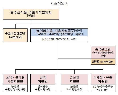 농진청, 농산물 수출 ‘현장형 협업…‘찾아가는 수출현장 종합컨설팅’