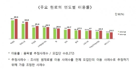 참기름ㆍ팥앙금ㆍ참깨 원재료 국산 비중 20% 이하