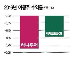 18% 뚝…체면구긴 여행株