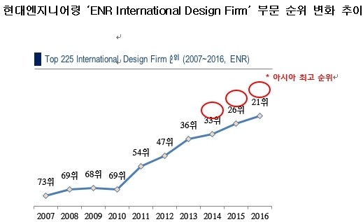 현대ENG, 3년연속 아시아 최고 엔지니어링社 선정