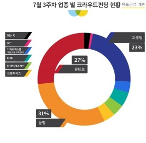 출범 반돌 맞은 크라우드펀딩…하이코어등 64개 기업 자금 모집 성공
