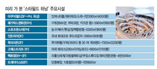 [유통 신세계 ‘스타필드 하남’] 年 1200만명 찾는 명소로…상권 무주공산 강동에 ‘신세계’ 열다