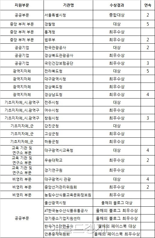 대한민국 SNS 대상, 한 해를 호령한 대한민국 대표 SNS 활용기업/기관 선정