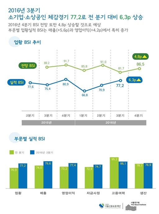 서울 소기업ㆍ소상공인 “김영란법 여파로 매출 타격 우려”
