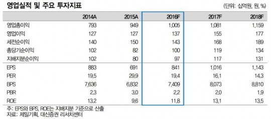 대신증권, “제일기획, 사상 최대 실적 예상…매각 후폭풍 벗어날 때
