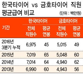 매각진행 금호타이어 직원급여…업계 1위 한국타이어 첫 추월