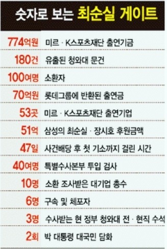 [숫자로 보는 ‘최순실 게이트’] 53개기업…774억 강제출연…특수본 검사 40명 투입…