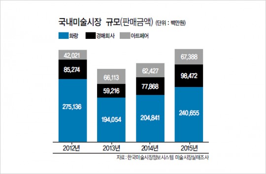 커진 경매시장…그래도 그림은 갤러리서 산다