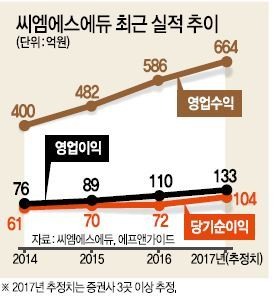 “CMS에듀, 국내외 성장성에 주목”
