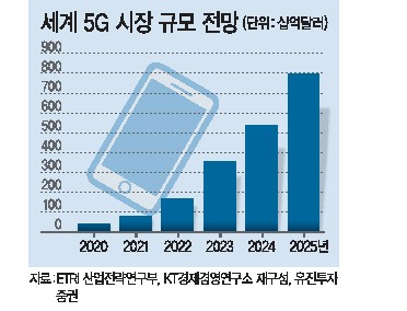 270배 빠른 ‘5G시대’…통신장비株 ‘꿈틀’