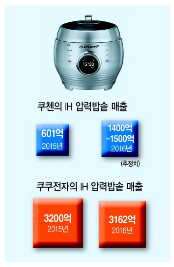 ‘장인의 명품밥솥’에 올인하는 쿠첸