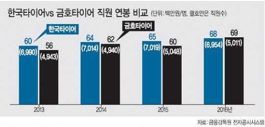 한국타이어 넘어선 금호타이어 직원 연봉…매각에 영향?