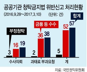 김영란법 6개월, 수사의뢰 19건
