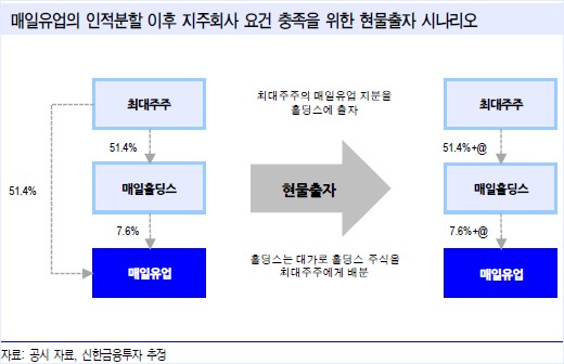 매일유업, 인적분할 효과 ‘톡톡’…본업 ‘재평가’, 지배구조 개선 ‘기회’