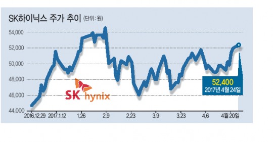 슈퍼호황 SK하이닉스, 주가 8만원 간다