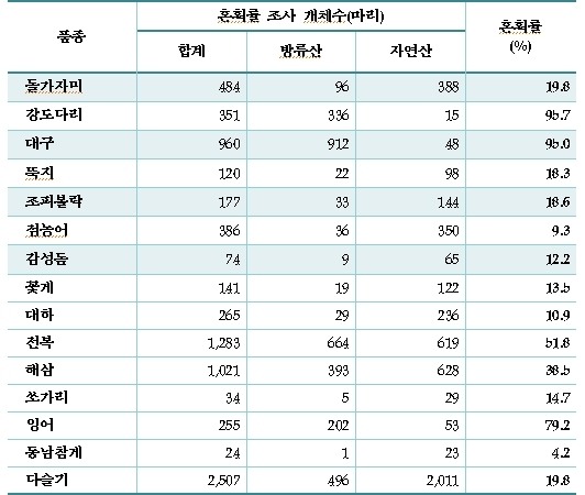 연근해 수산자원 회복 나선다…새끼물고기 1억5000만마리 방류