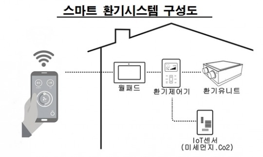 미세먼지 ‘아웃’…LH 임대주택에도 스마트 환기시스템 설치