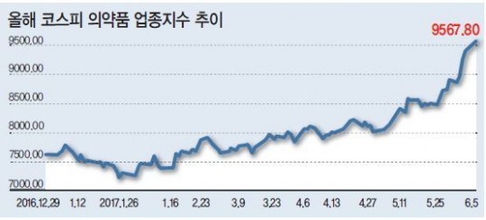 바이오株의 반란