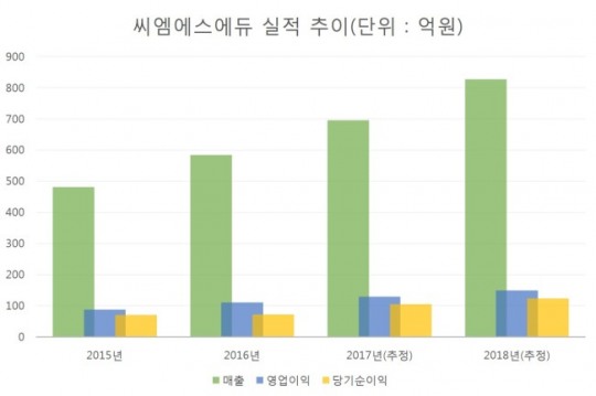 씨엠에스에듀, 코딩교육 사업 본격화…5개국에 수출 예정