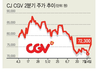 서머랠리 없다?…CJ CGV株 부진늪