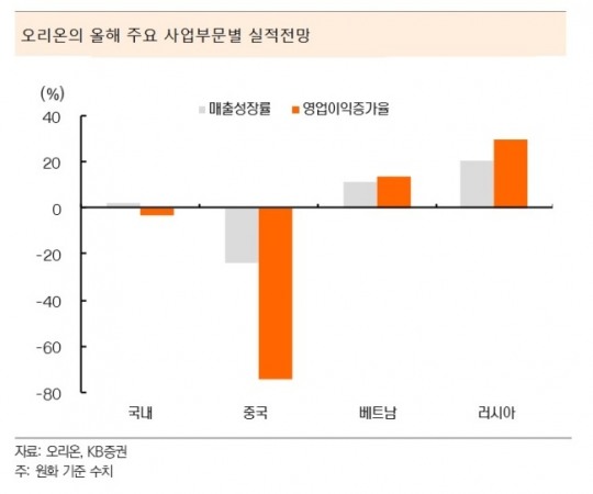 ‘中 사업 부진이 발목’…고민 깊어지는 오리온ㆍ만도ㆍ코오롱인더스트리