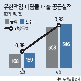 두달새 실적 3배…책임한정형 디딤돌대출 인기몰이
