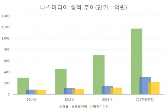 매출ㆍ영업익 2배 뛴 나스미디어…3분기 실적 전망은?