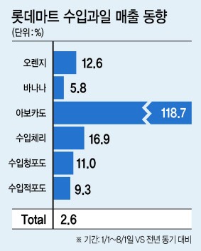 지속적 가뭄에…수입과일, 식탁을 점령하다