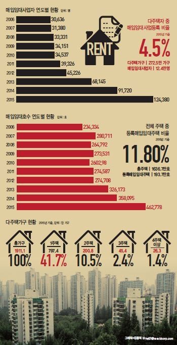 숨은 95%를 찾아…임대사업등록 ‘토끼몰이’ 시작됐다